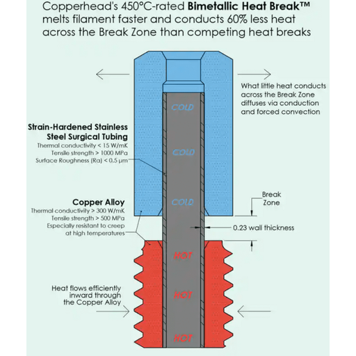 Slice Engineering Copperhead Heat Break