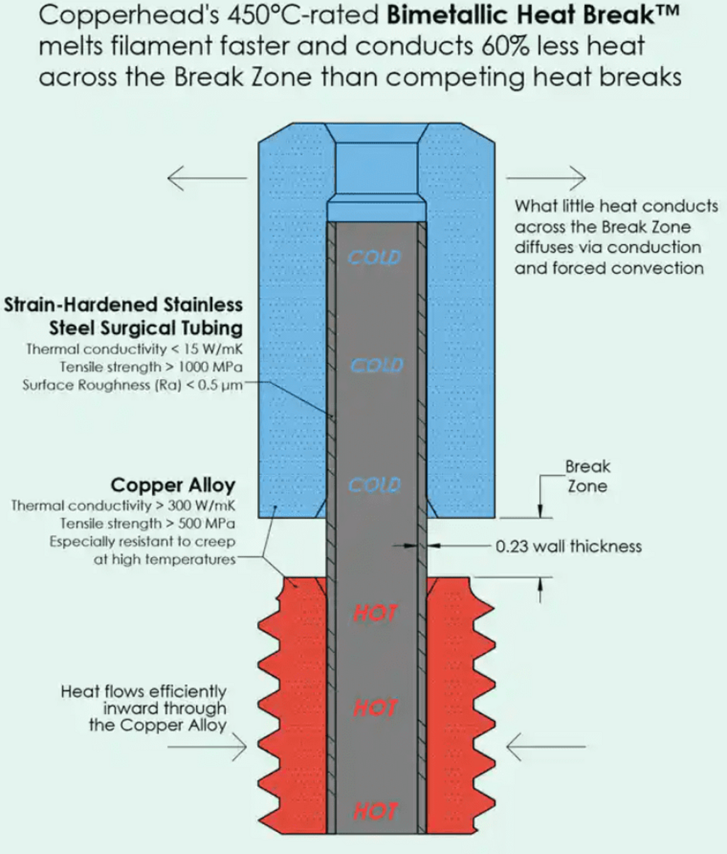 Slice Engineering Copperhead Heat Break