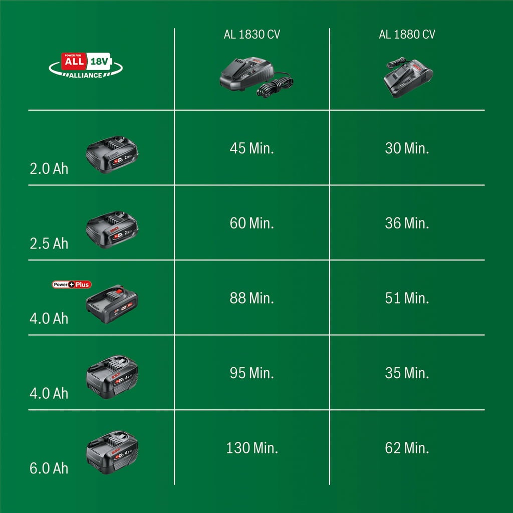 Bosch Fast Charger - AL1880CV