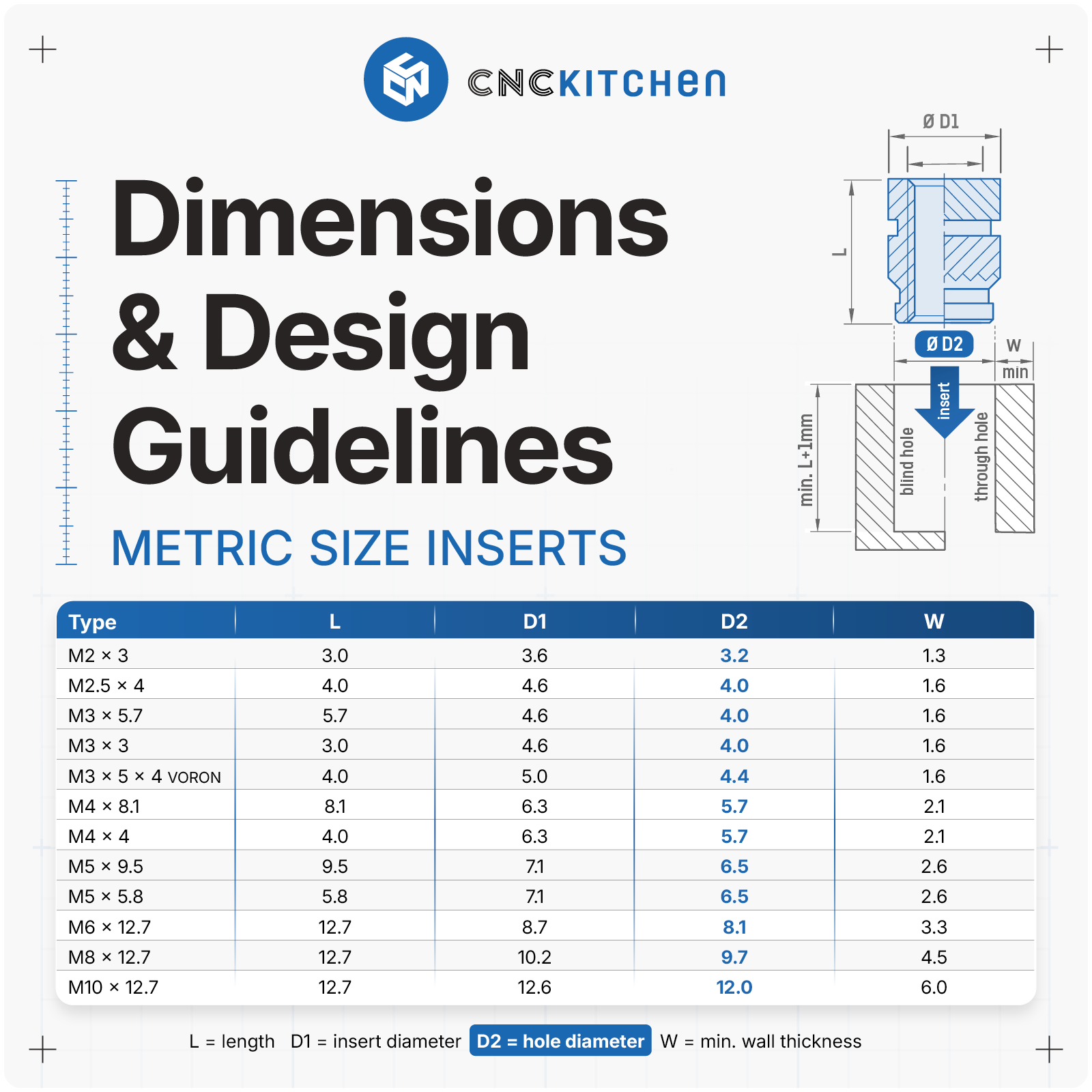 CNC Kitchen Gewindeeinsatz Set Standard - 1 Set